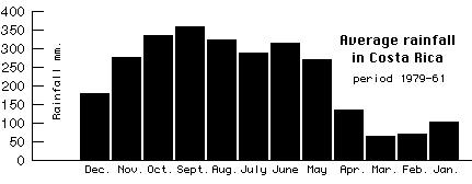 -BAR CHART, RAINFALL IN COSTA RICA 1979-61-